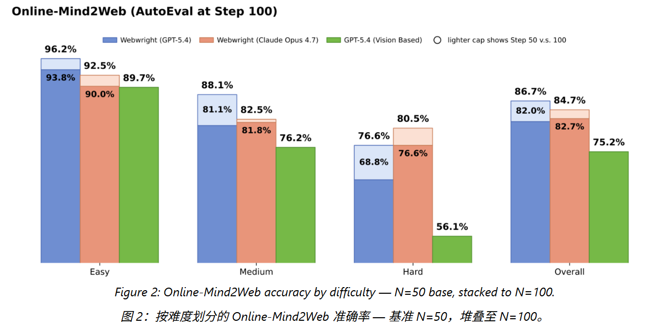 约 1000 行代码搭起网页 AI 智能体：微软 Webwright 让 GPT-5.4 跑分提升 81%