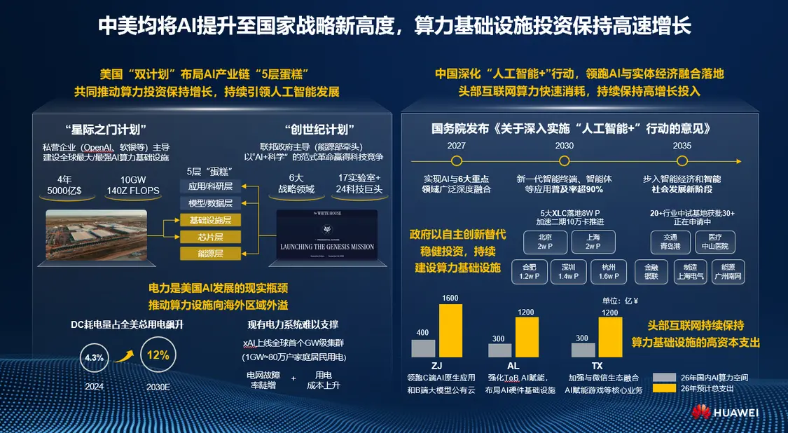 华为郑俊谈中美 AI 竞争：模型整体水平差距仅 2.7%，今年 2 月以来中国模型的调用量持续碾压美国