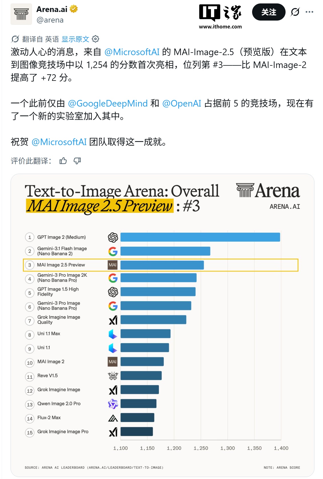 微软最强生图 AI 模型 MAI-Image-2.5 冲上 Arena 第三：更强文字渲染