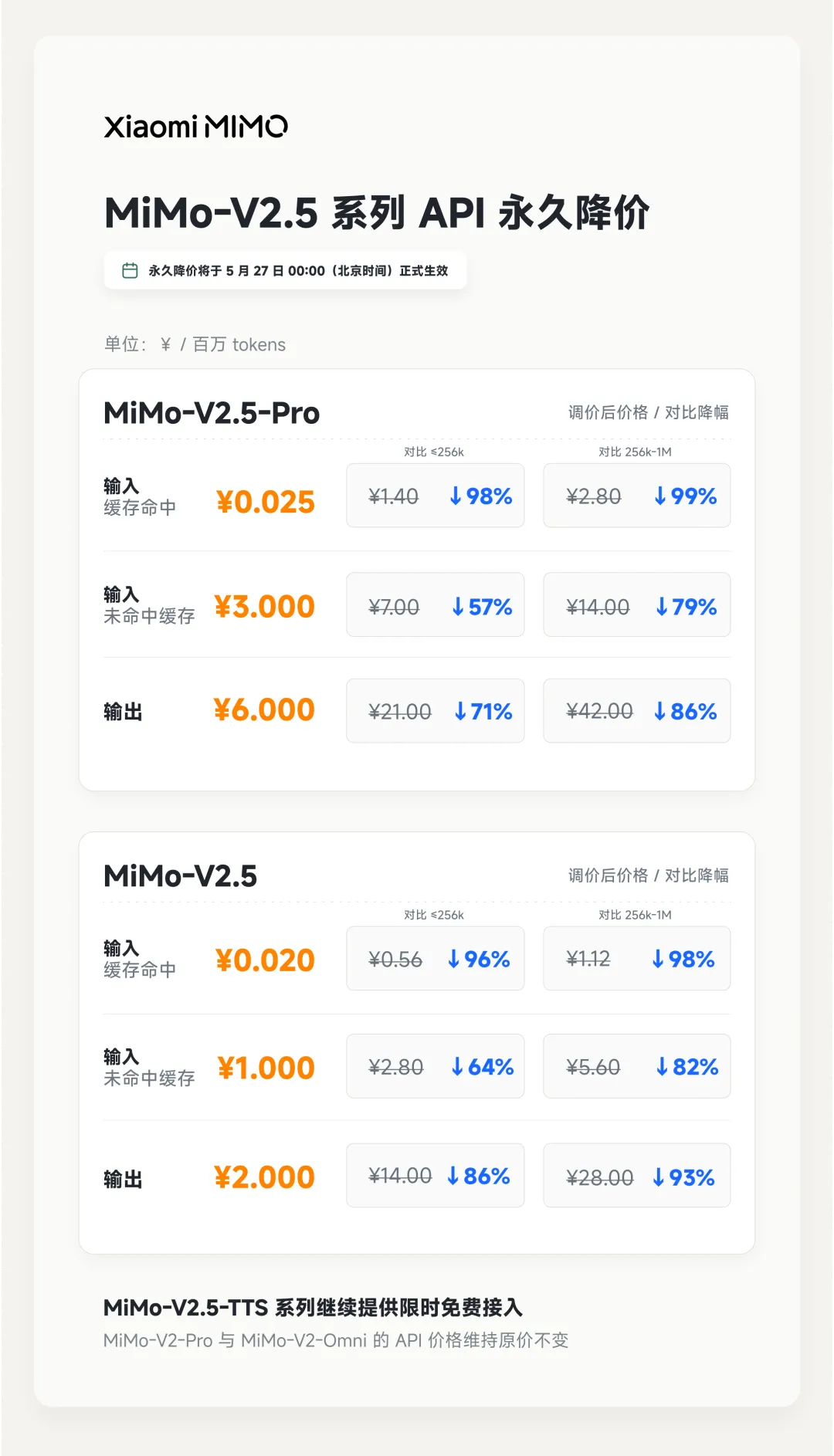 小米 MiMo-V2.5 系列 API 永久降价：降幅 57%-99%，当前有效 Token Plan 用户额度全量重置