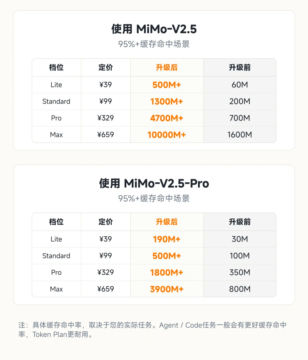 小米 MiMo-V2.5 系列 API 永久降价：降幅 57%-99%，当前有效 Token Plan 用户额度全量重置