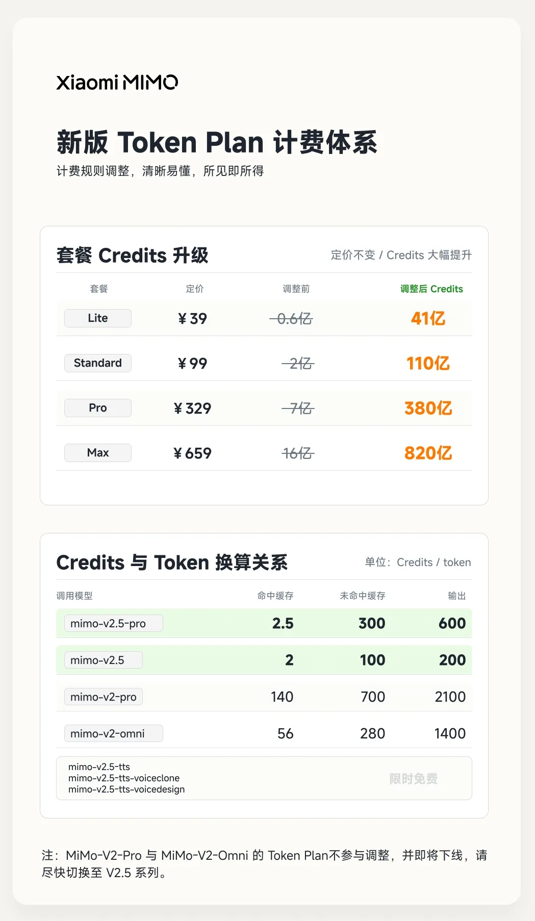 小米 MiMo-V2.5 系列 API 永久降价：降幅 57%-99%，当前有效 Token Plan 用户额度全量重置