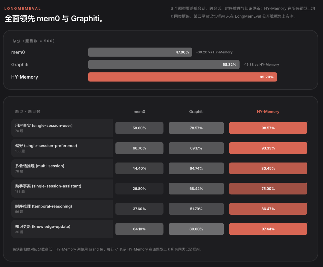 腾讯混元发布 Hy-Memory：打造记忆力超强的 Agent 第二大脑