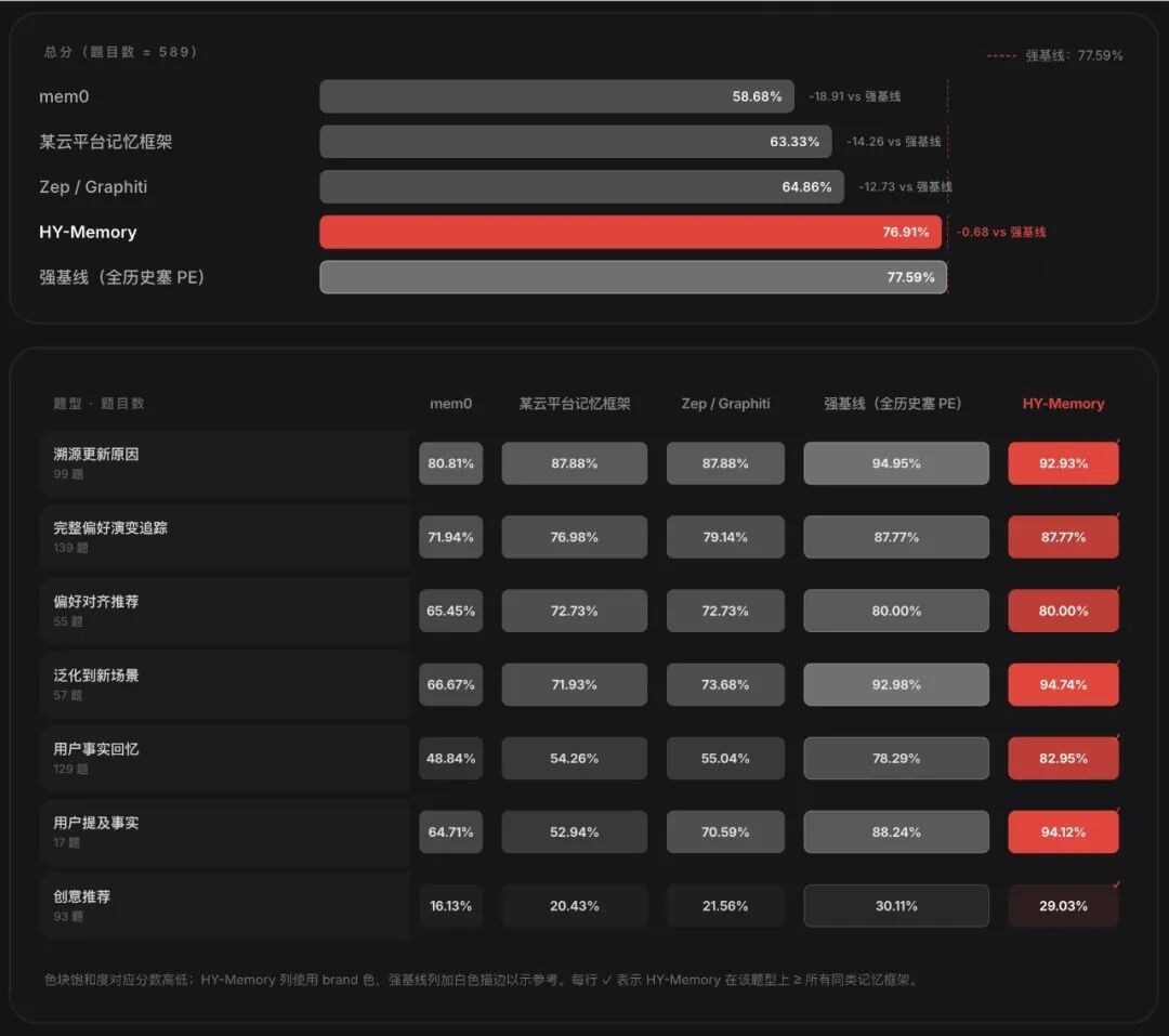 腾讯混元发布 Hy-Memory：打造记忆力超强的 Agent 第二大脑