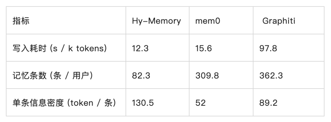 腾讯混元发布 Hy-Memory：打造记忆力超强的 Agent 第二大脑
