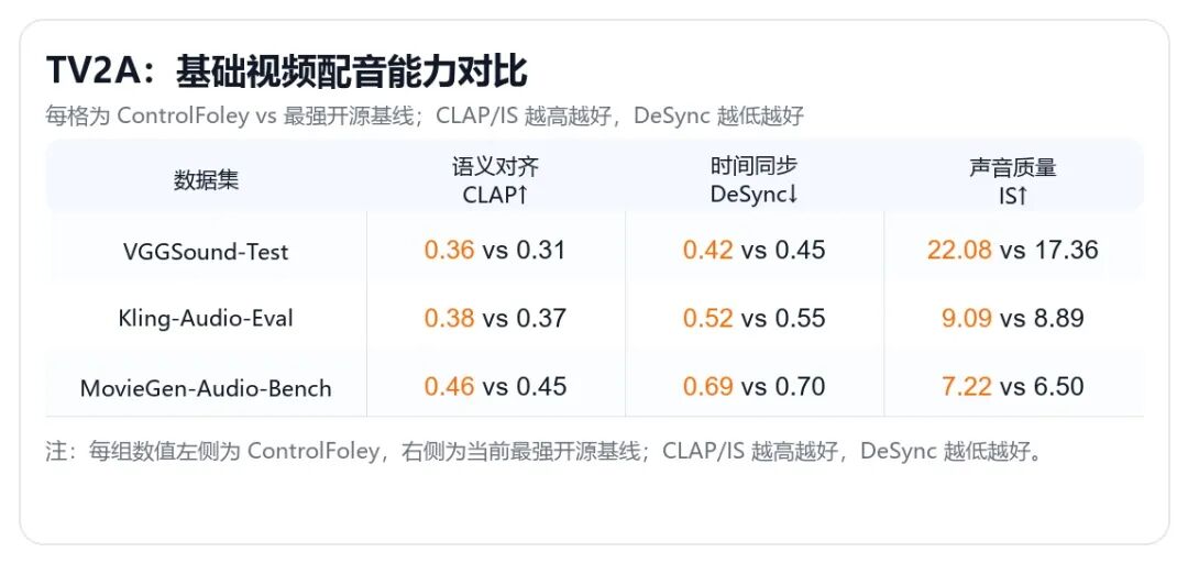 小米开源可控视频音效生成模型 ControlFoley，让声音“按你想要的来”