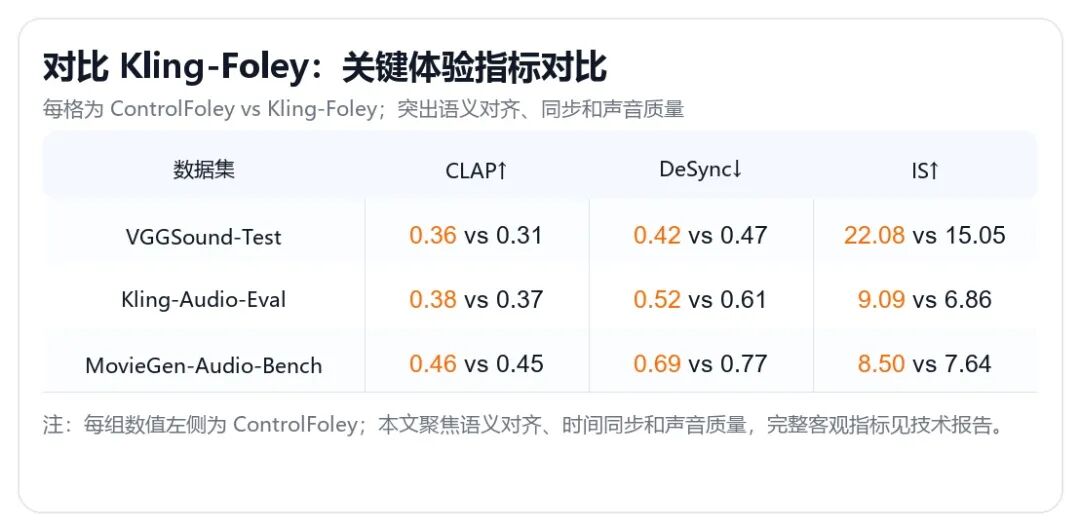 小米开源可控视频音效生成模型 ControlFoley，让声音“按你想要的来”