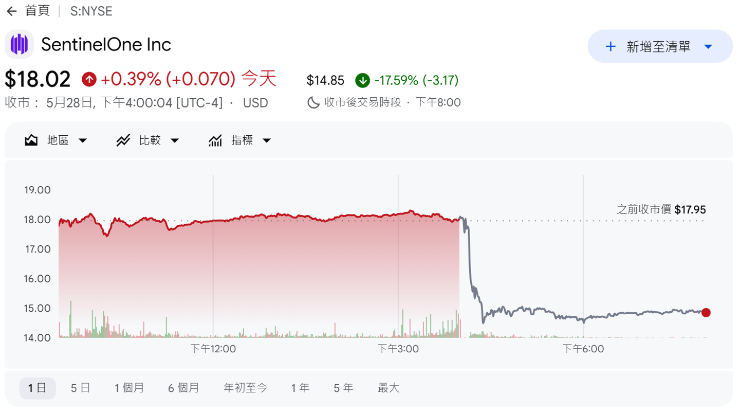 提升运营效率、专注 AI 等领域，网络安全公司 SentinelOne 将裁员约 8%