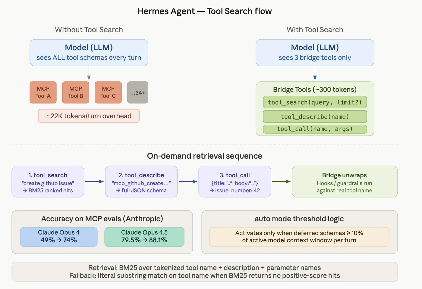 Hermes Agent 加入工具搜索，“AI 养马”更省 tokens