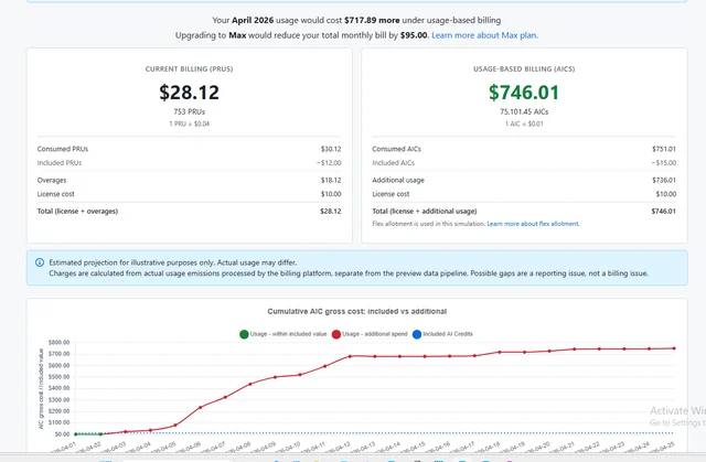 微软 GitHub Copilot 改计费模式后成本暴涨，引开发者吐槽