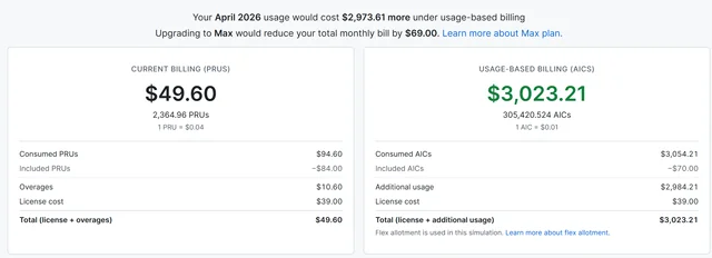 微软 GitHub Copilot 改计费模式后成本暴涨，引开发者吐槽
