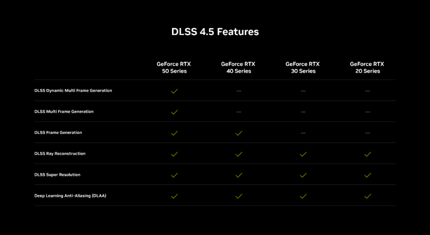 英伟达发布 DLSS 4.5 光线重建技术：支持全部 RTX 显卡，8 月推出