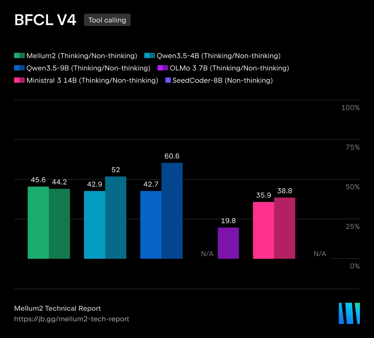 JetBrains 开源 Mellum2 模型：12B 参数，升级为 AI 智能体编程助手