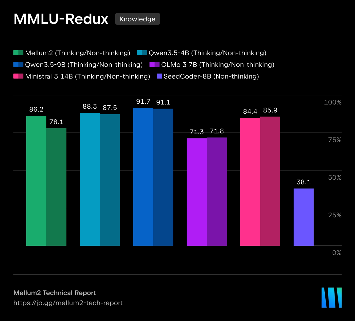 JetBrains 开源 Mellum2 模型：12B 参数，升级为 AI 智能体编程助手