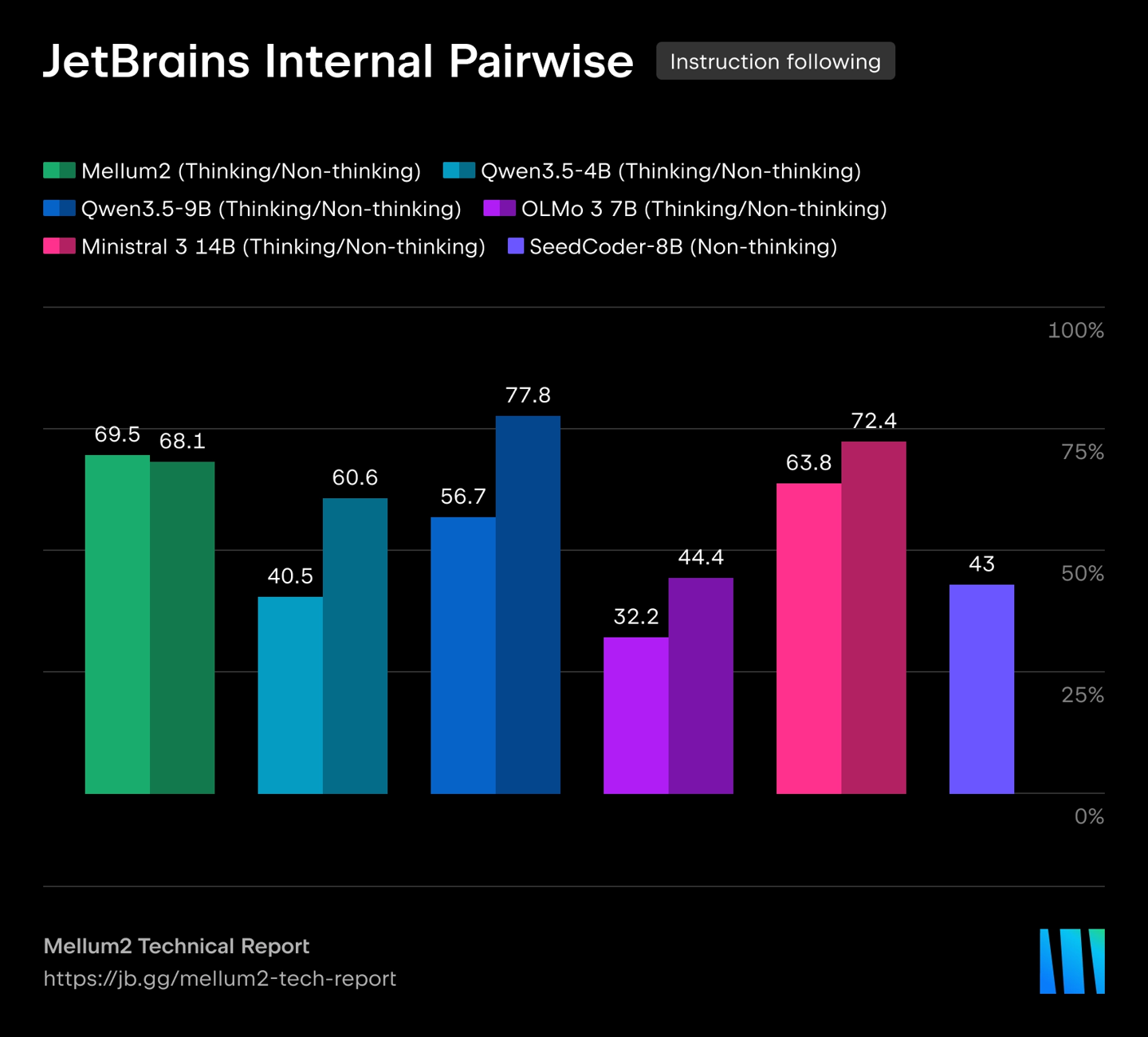 JetBrains 开源 Mellum2 模型：12B 参数，升级为 AI 智能体编程助手