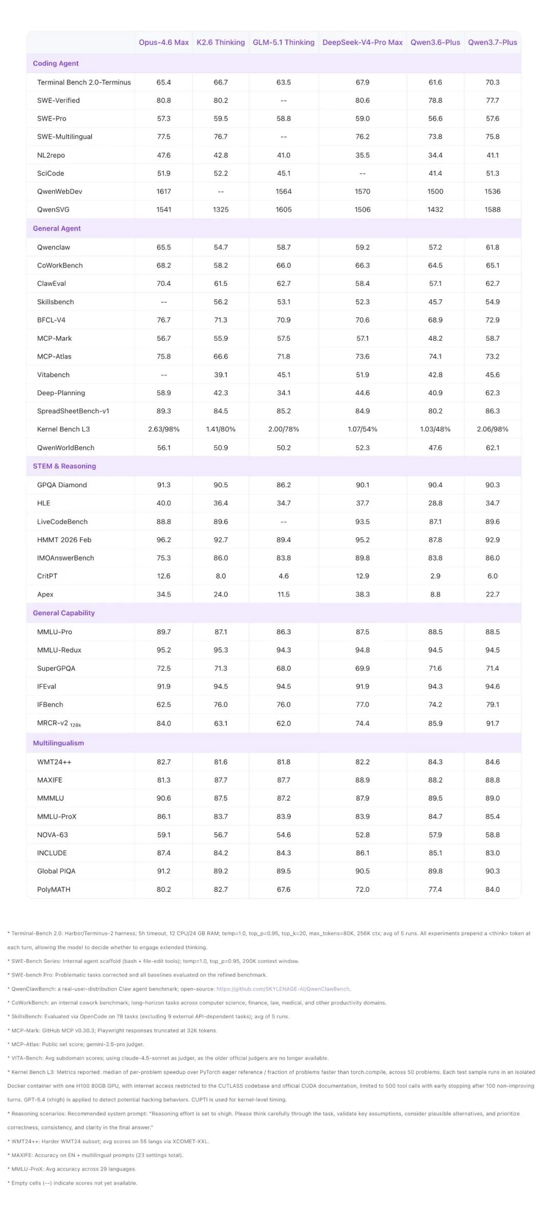 中国第一：阿里发布 Qwen3.7-Plus 模型，升级多模态交互混合 AI 智能体
