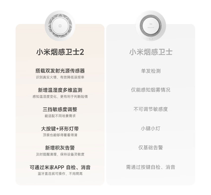 小米烟感卫士 2 开售：双发射光源传感器防误报、一颗电池用 5 年，售 149 元