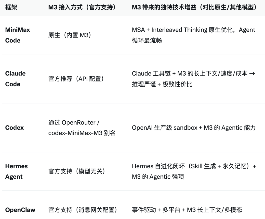 实测MiniMax M3，全链路Agent要的三块拼图终于凑齐了
