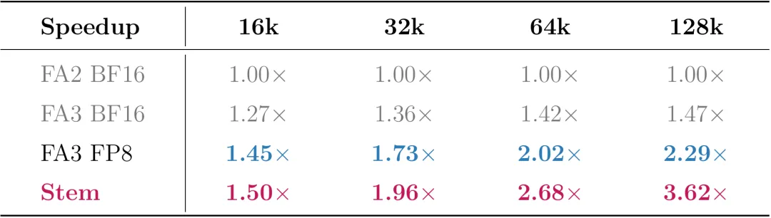 腾讯混元提出 Stem 稀疏注意力算法，首字延迟降低 3.6 倍