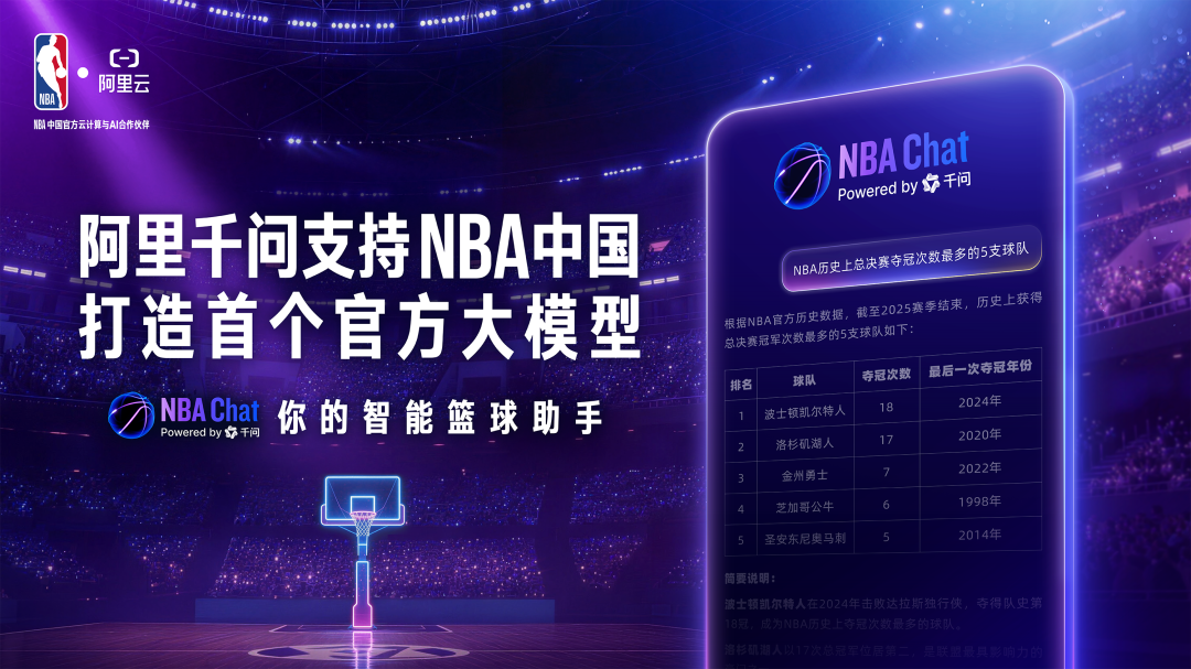 NBA 中国基于阿里千问打造首个官方大模型，可解读球员位置、得分等核心数据