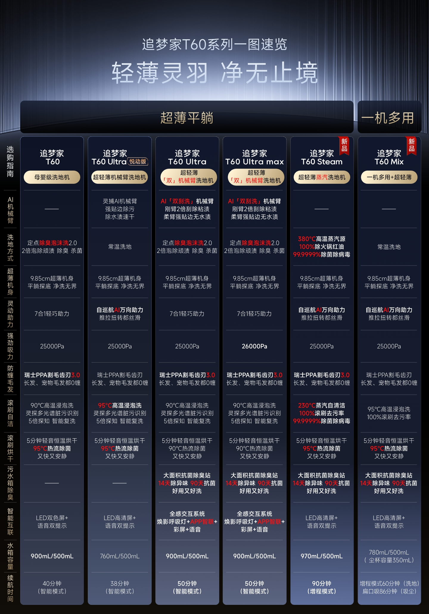 618 清洁家电怎么选？追觅洗地机 4 款推荐 + 扫洗搭配指南