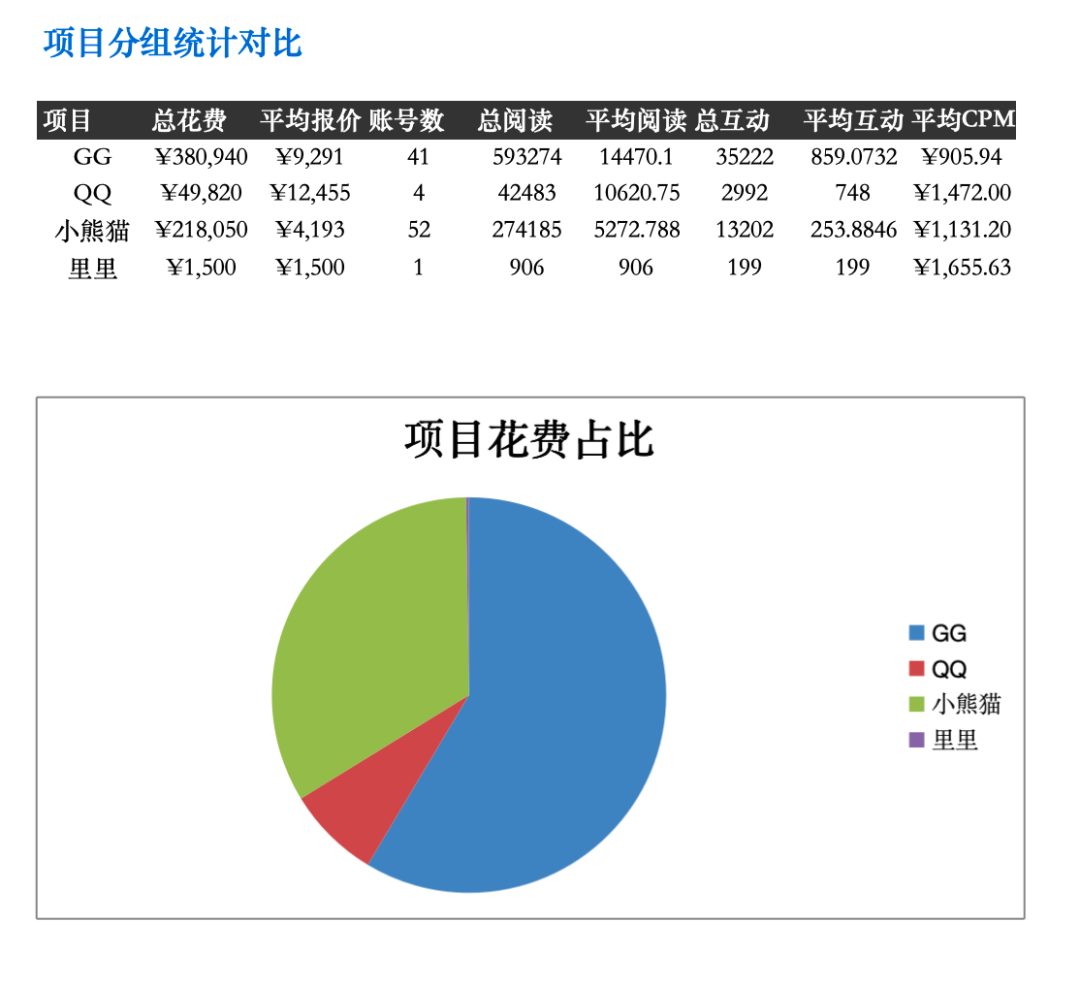 我将安利给身边所有做营销的伙伴，KimiWork做媒介投放真的太香了