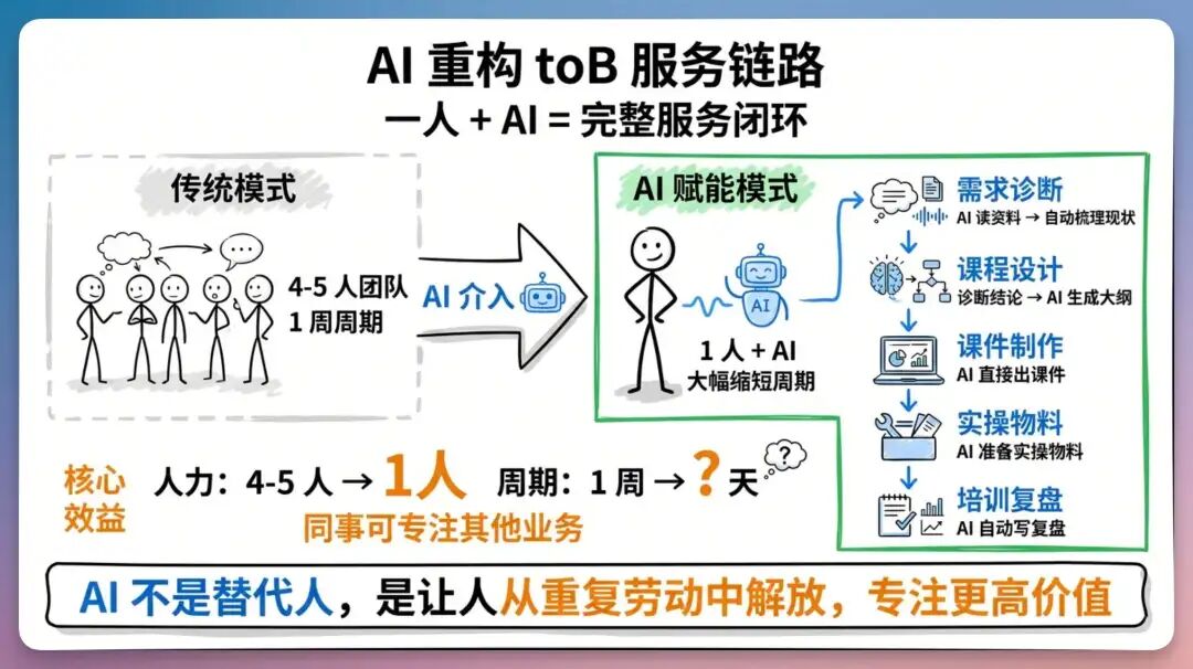 分享我的 AI 培训军团，手慢无！（附搭建教程）