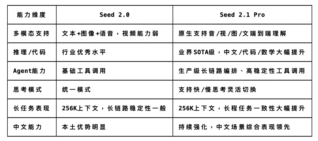 实测豆包Seed 2.1 Pro，把我六个真实工作流都稳稳接住了