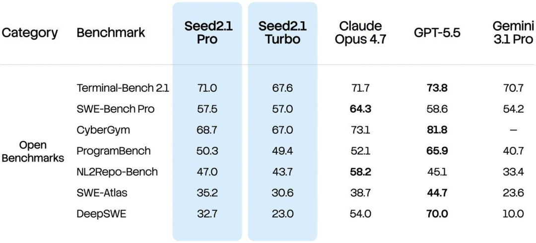豆包 | Seed 2.1 强势来袭! 终于化身生产力Agent