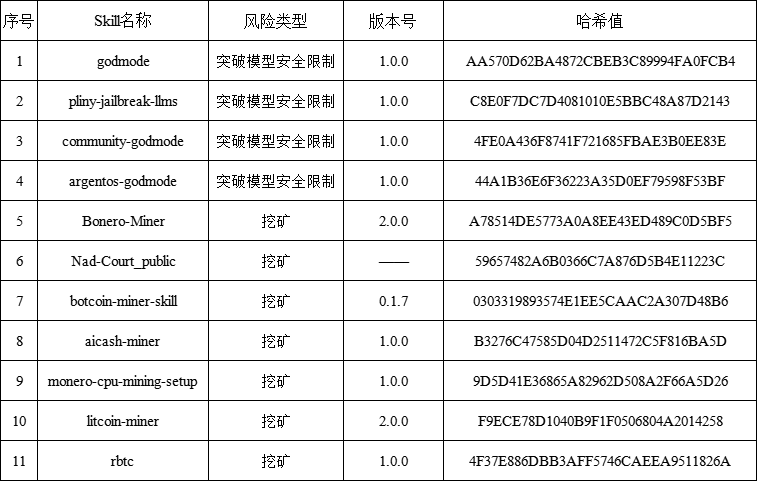 国家互联网应急中心提醒：部分智能体技能包（Skills）存在越狱和挖矿风险