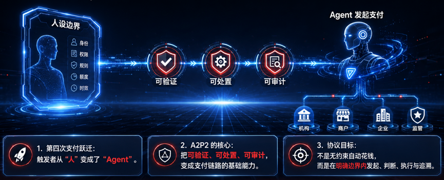 京东发布国内首个智能体自主支付协议，AI 花钱权限划分 L0 至 L5 六个等级