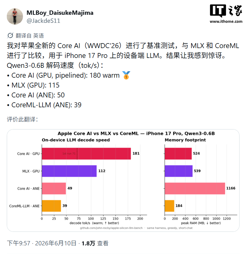 苹果 CoreAI 端侧 AI 架构测试：M4 Mac 上 Qwen3 0.6B 解码速度是 MLX 的 2.47 倍