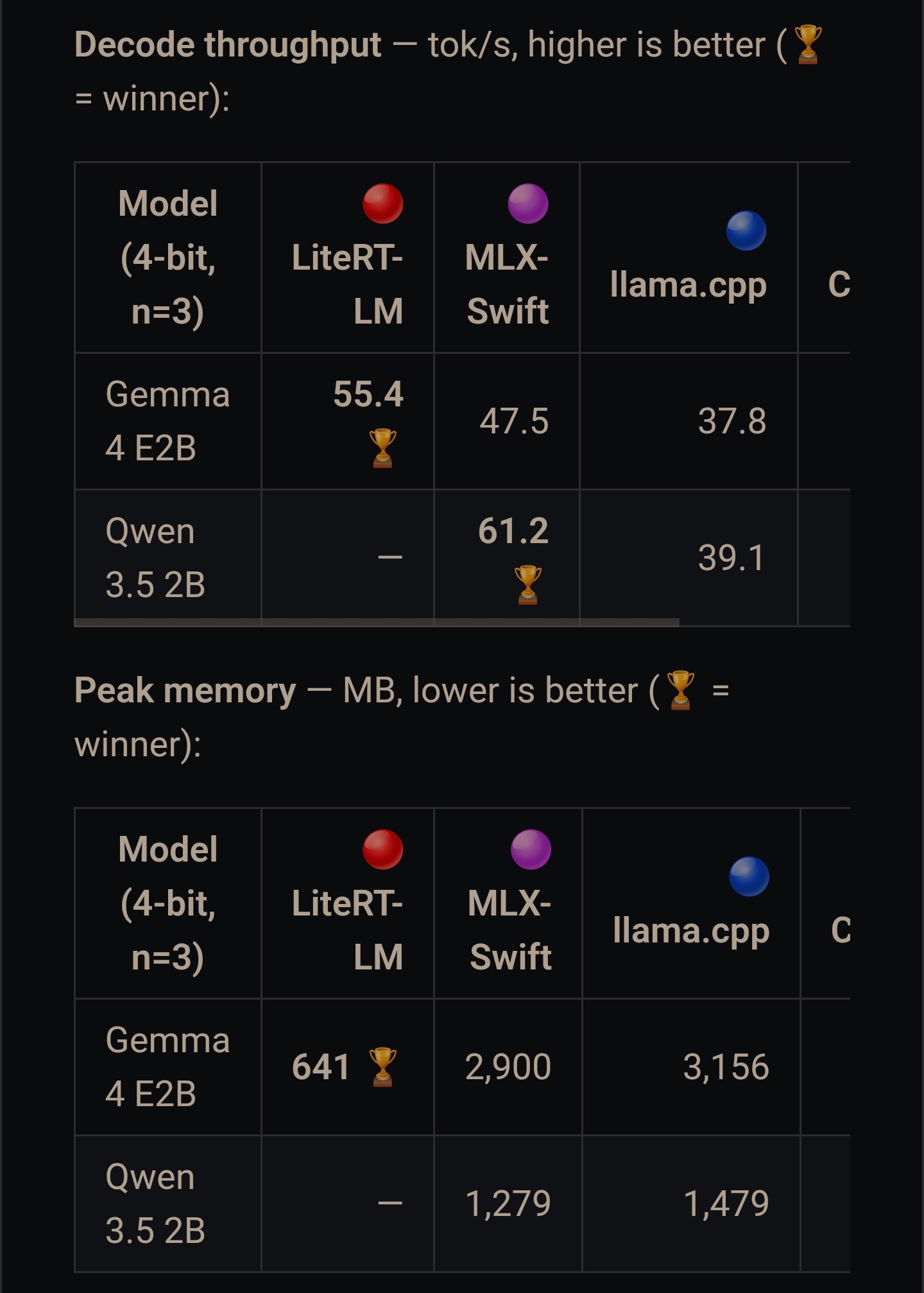 苹果 CoreAI 端侧 AI 架构测试：M4 Mac 上 Qwen3 0.6B 解码速度是 MLX 的 2.47 倍