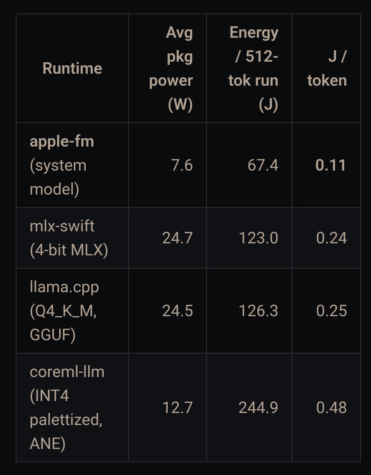 苹果 CoreAI 端侧 AI 架构测试：M4 Mac 上 Qwen3 0.6B 解码速度是 MLX 的 2.47 倍