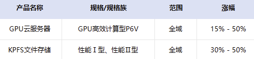 金山云：7 月 12 日起，AI 算力相关产品服务价格上调约 15%-50%