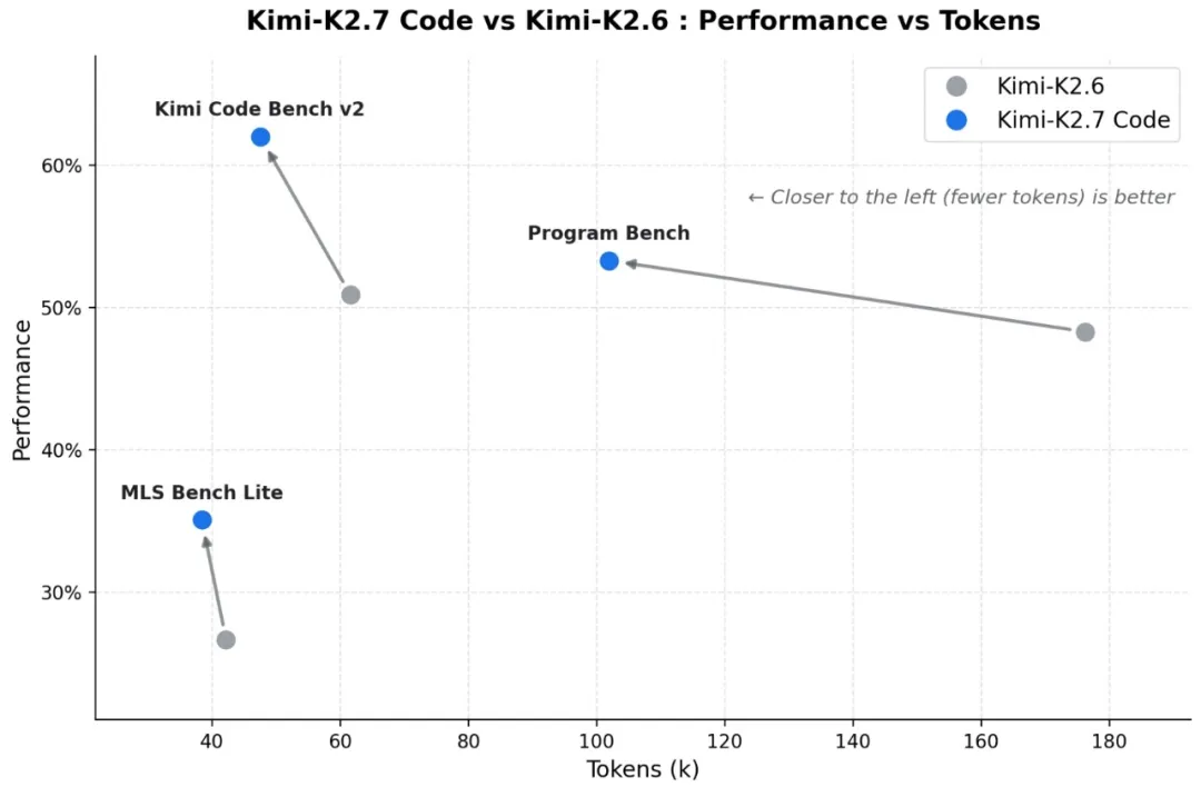 月之暗面开源 Kimi K2.7 Code 编程模型，预告 6 倍速高速版周一见