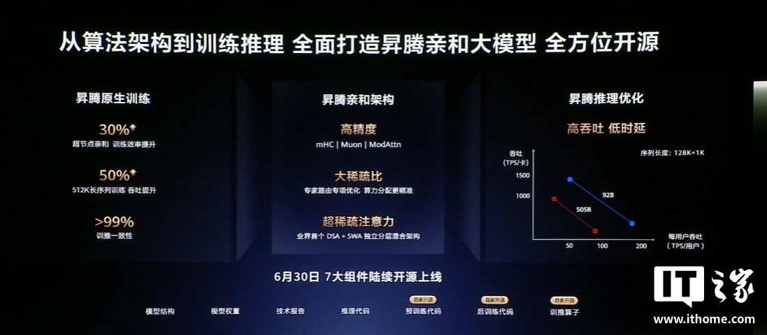 华为发布开源盘古 2.0 模型：最高 505B 参数，余承东坦言自己留的算力很有限