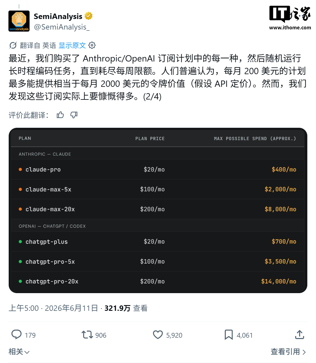 SemiAnalysis 洞察 Token 经济：200 美元 AI 订阅榨出 70 倍用量