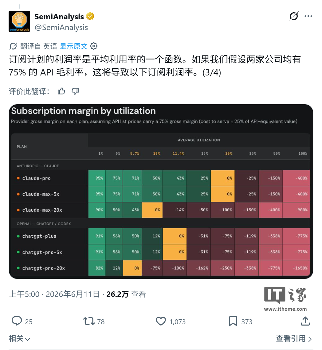 SemiAnalysis 洞察 Token 经济：200 美元 AI 订阅榨出 70 倍用量