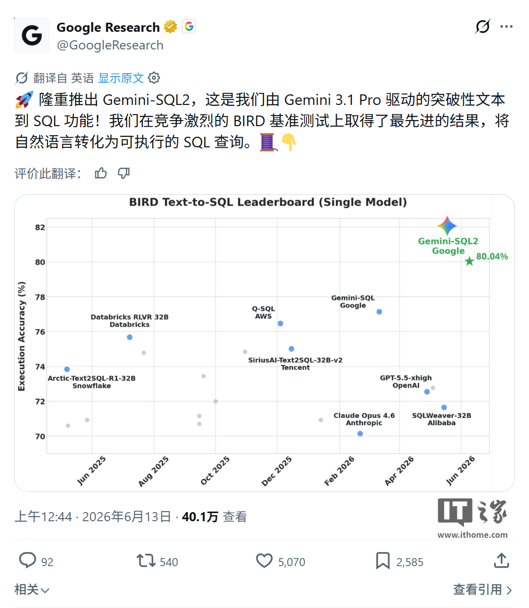 最强文本转 SQL 任务 AI 模型：谷歌发布 Gemini-SQL2，准确率 80.04% 登顶