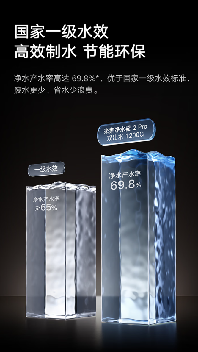 上市两月 2899 → 1206 元：小米米家净水器 2 Pro 双出水 1200G 国补新低