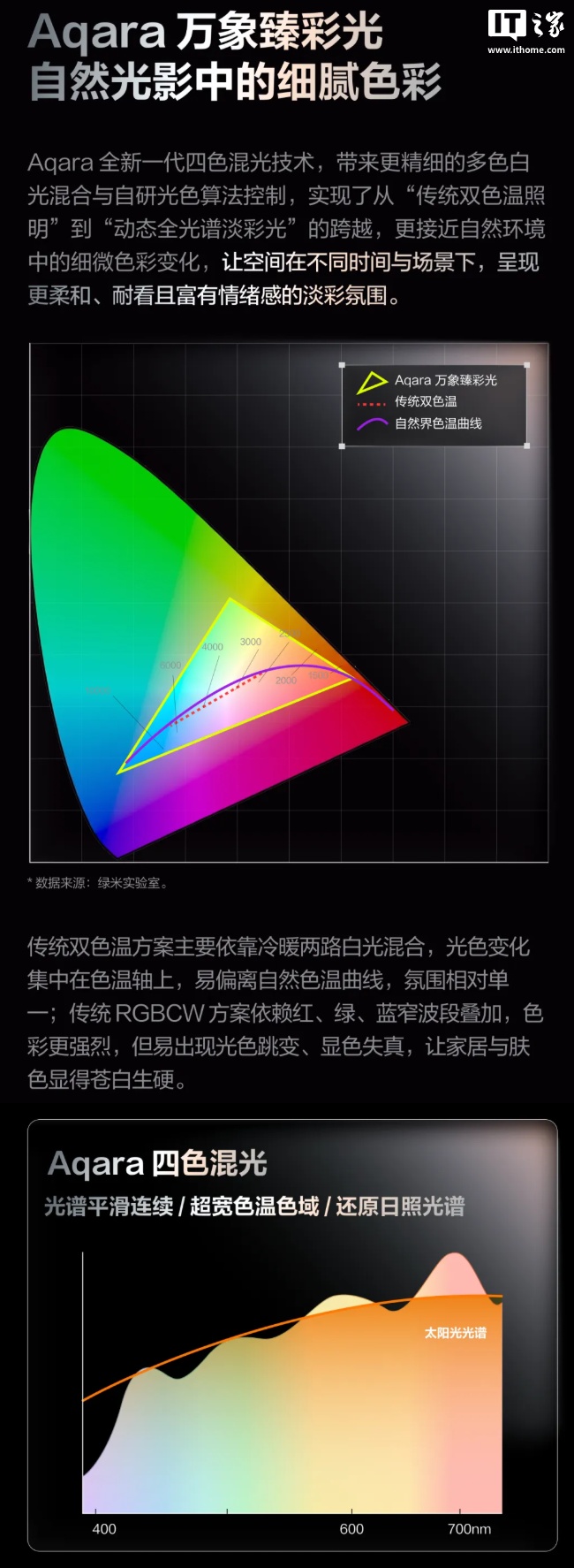 Aqara 绿米臻彩光灯带驱动控制器 H1 开售：支持 Zigbee / Thread / 蓝牙协议，439 元