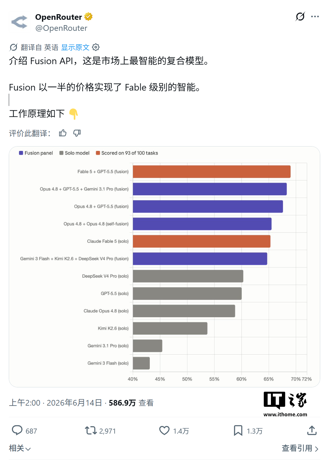 全球最大 AI 聚合平台上线“拼好模”：Deepseek+Kimi+Gemini 以一半成本实现 Claude Fable 5 级智能