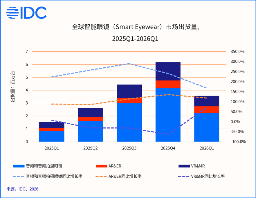 IDC：第一季度全球智能眼镜市场出货量 356.6 万台，同比增长 130.1%