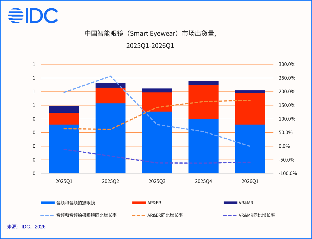 IDC：第一季度全球智能眼镜市场出货量 356.6 万台，同比增长 130.1%