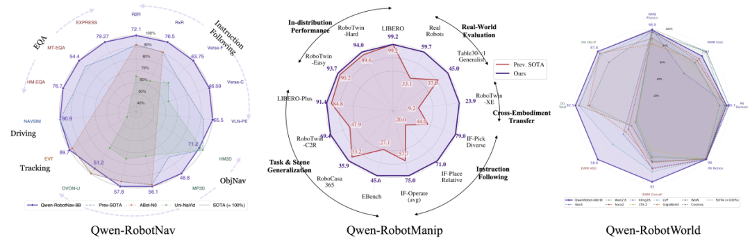 阿里巴巴发布首个具身智能大模型 Qwen-Robot 系列，为机器人打造手、脚、大脑通用底座