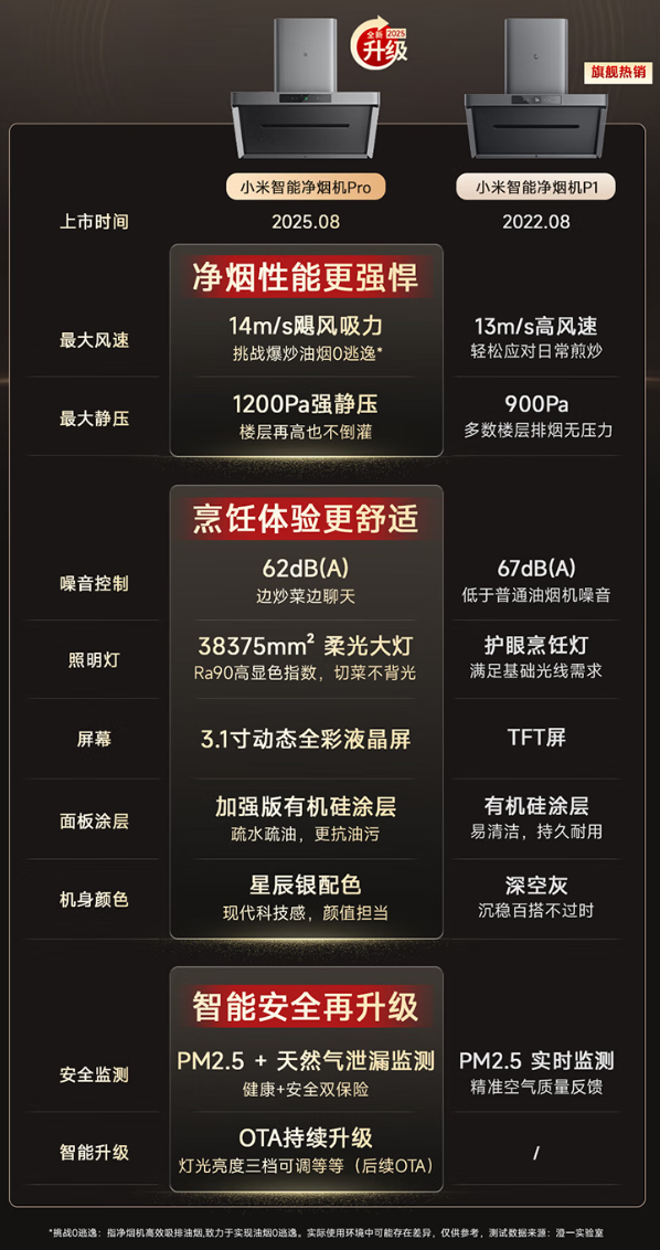 3199 → 1980 元国补新低：小米米家智能净烟机 Pro 无油网免拆洗