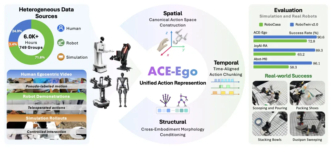 大晓机器人开源 ACE-Ego 具身操作 VLA 模型，能稳定完成塑料袋打包、鞋子装入鞋盒等操作