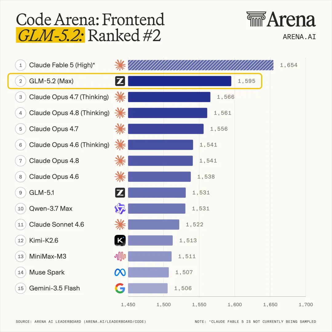 智谱开源 GLM-5.2 模型：1M 无损上下文，Code Arena 上全球可用模型第一