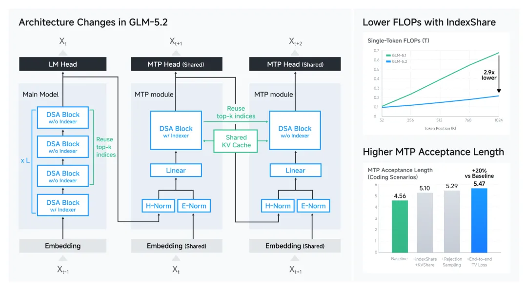 华为昇腾 0 Day 支持智谱 GLM-5.2 模型，提供全面推理优化